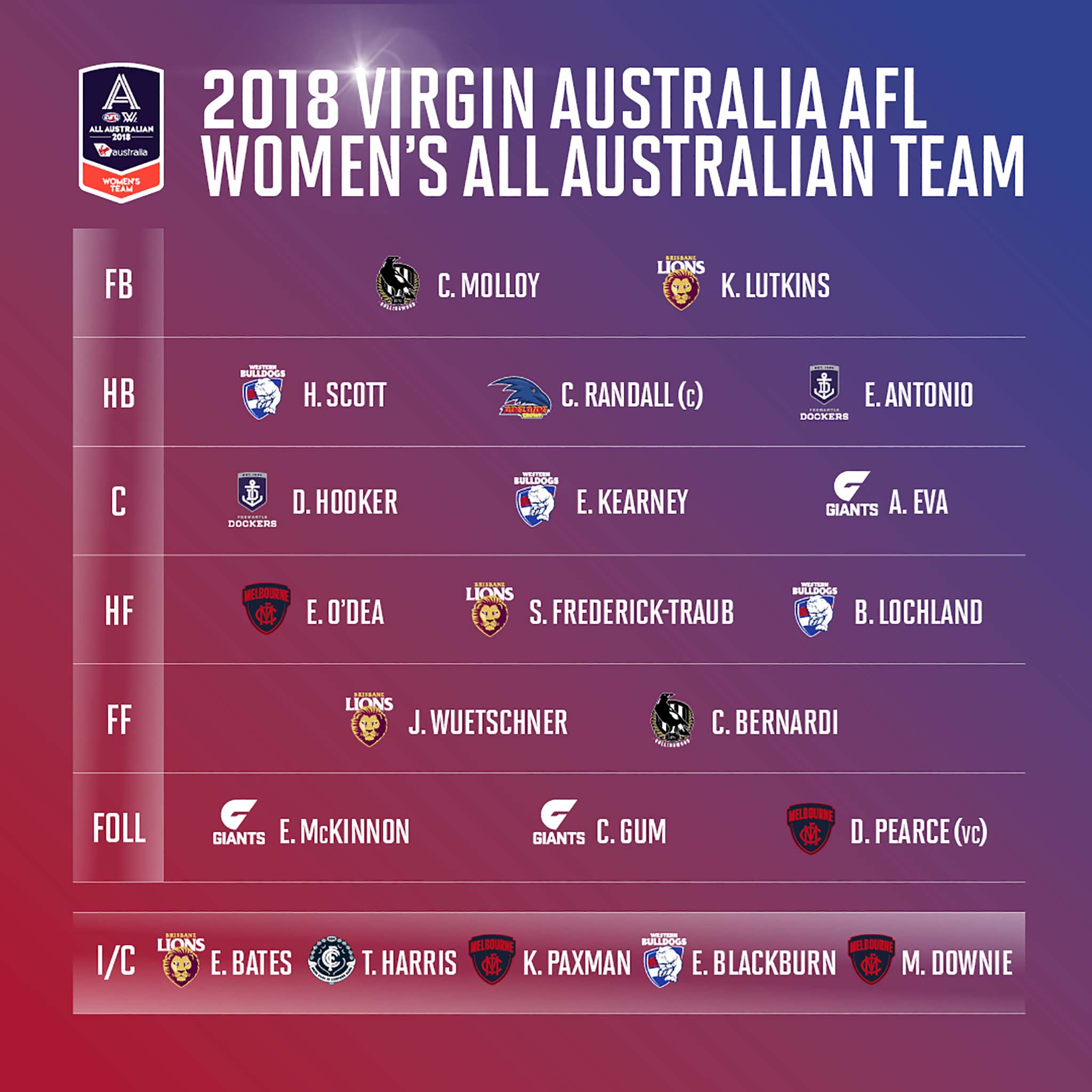2018 AFLW AllAustralian team named